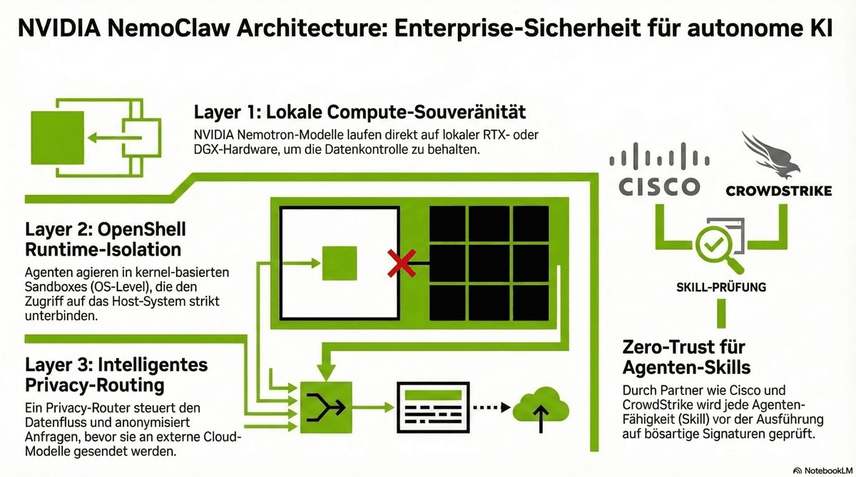 Architektur und technische Grundlagen von Nvidia NemoClaw