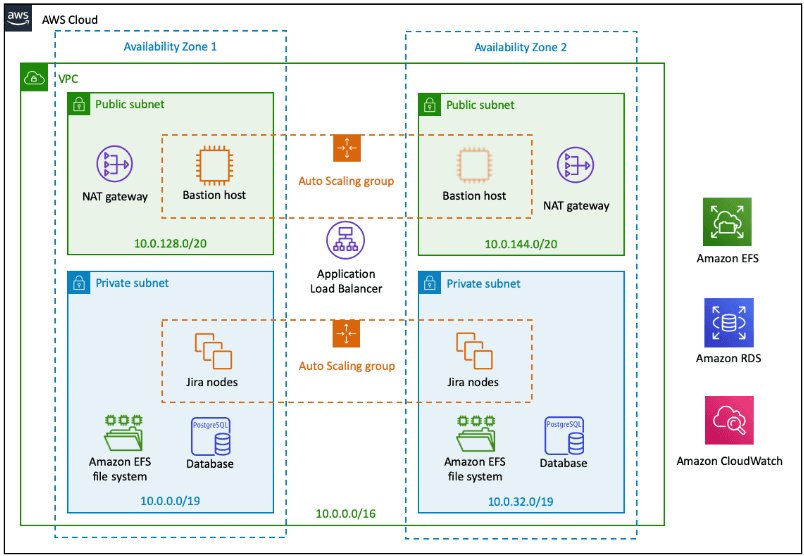 Atlassian Jira und Confluence auf AWS