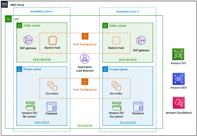 Atlassian Jira und Confluence auf AWS